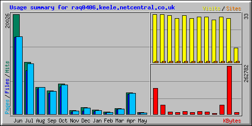 Usage summary for raq0406.keele.netcentral.co.uk